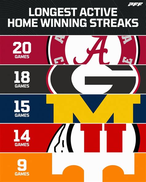 Longest Active Home Winning Streaks Rcfb