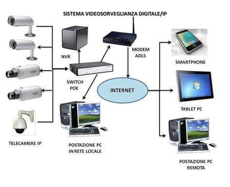 Schema Impianto Videosorveglianza Wireless