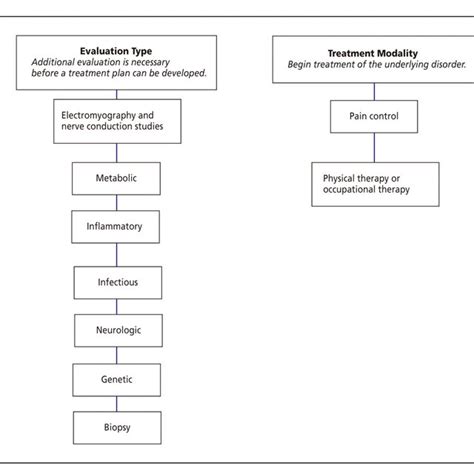 Evaluation and treatment of suspected mononeuropathy (eg, carpal tunnel ...