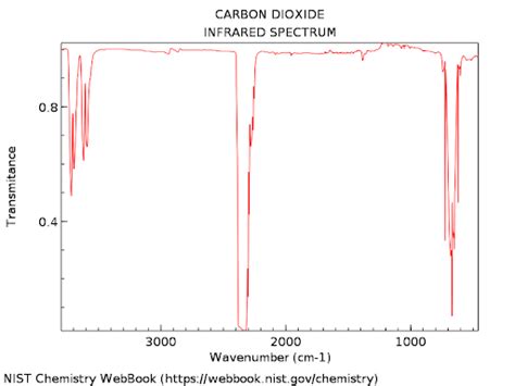 Infrared Spectroscopy A Level Chemistry Revision Notes