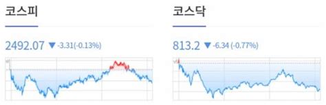 1208개장체크 美 증시 주요 기술주 강세 영향에 3대 지수 모두 상승 By 인포스탁데일리