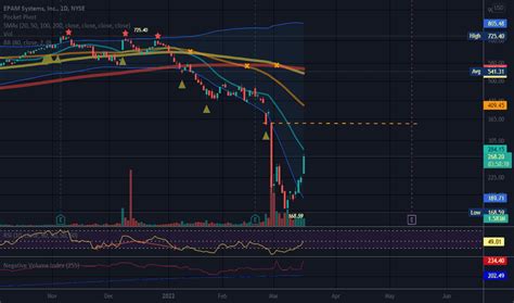 Epam Stock Price And Chart — Nyseepam — Tradingview