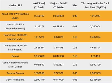 Uzman isim duyurdu Elektrik faturalarına büyük zam geliyor