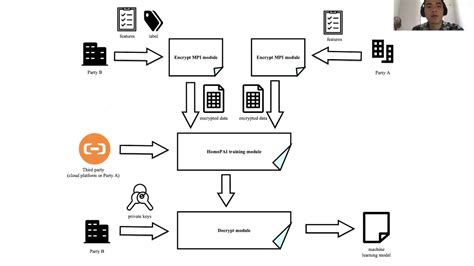 Homopai A Secure Collaborative Machine Learning Platform Based On