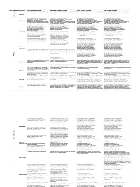 Software Developer Career Skills Matrix Draft Pdf Computer Programming Database Index