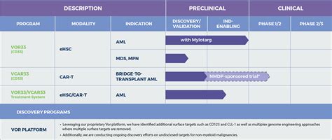 Focus And Pipeline Vor Biopharma