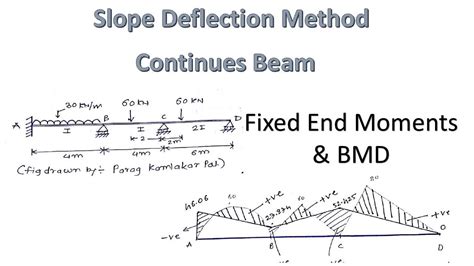 Slope Deflection Equation Formula Tessshebaylo