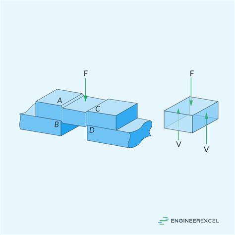 Shear Force: Understanding its Impact on Structural Integrity - EngineerExcel