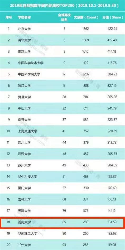 2019最新自然指数公布 我校位列中国内地高校18位 湖南大学新闻网