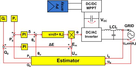 Control Structure For A Single Phase Grid Connected Pv System A