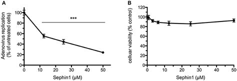 Frontiers Evaluation Of The Antiviral Activity Of Sephin1 Treatment