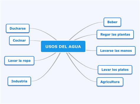 Usos Del Agua Mind Map