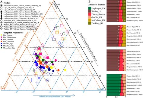 Three Way Admixture Models For Seven Guizhou Populations A Variable