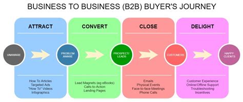 How To Craft A Winning B B Digital Marketing Strategy Cooler Insights