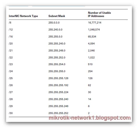 Classless Inter Domain Routing Cidr Network Services