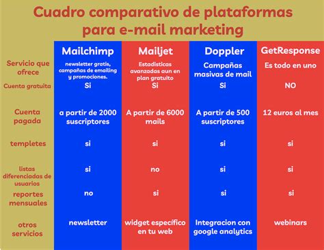 Cuadro Comparativo De Plataformas Para E Mail Marketing Blog De Rafa