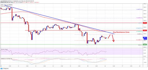 Bitcoin Must Break 9 100 To Avoid A Major Downtrend Heres Why