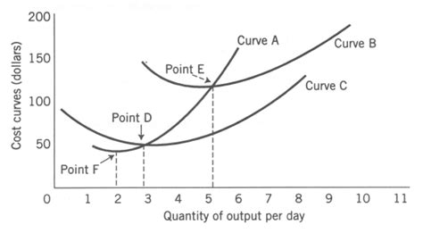 Use The Following To Answer Question S Short Run Costs Exhibit Short Run Costs Curve A