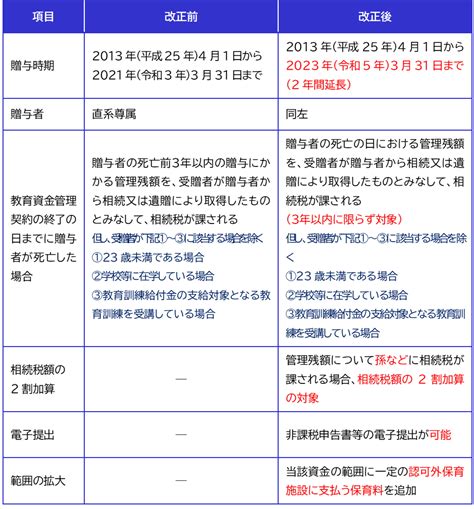 教育資金、結婚・子育て資金贈与の非課税措置は2年延長！ ただし2割加算の対象が増えることに Newscast