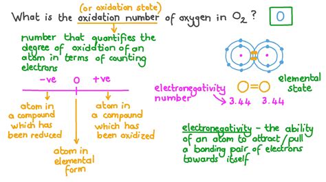 Oxidation Number