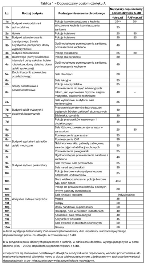 Dopuszczalny poziom hałasu w pomieszczeniach wg PN B 02151 2 2018