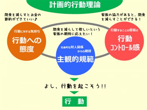 【教育】計画的行動理論（行動意思理論） Sgsブログ