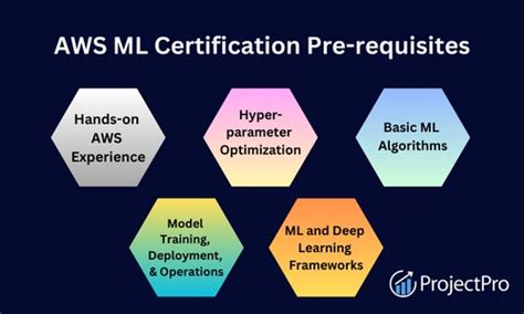 Aws Machine Learning Certification Roadmap For Success