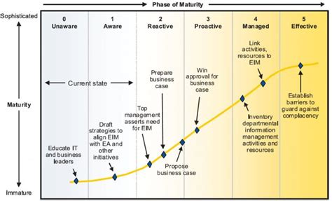 Data Governance Maturity Models Gartner Lightsondata