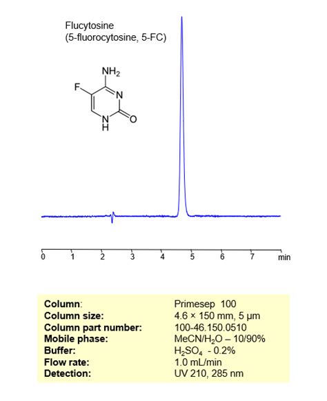 Hplc Method For Analysis Of Flucytosine On Primesep 100 Column Sielc Technologies