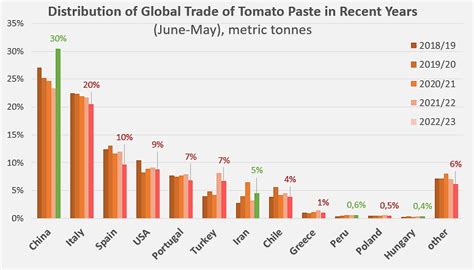 Architecture Of The Tomato Products Trade Tomato News