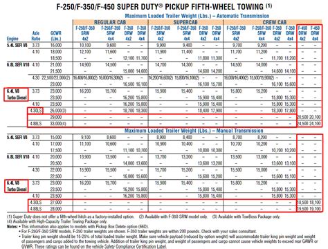 Ford F Towing Capacities Let S Tow That