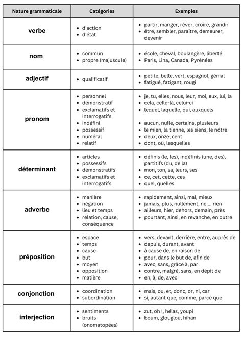 Tableau De La Nature Des Mots Les Classes Grammaticales En Français