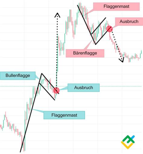 Das Bullen Flaggenmuster Und Seine Anwendung Im Trading Liteforex