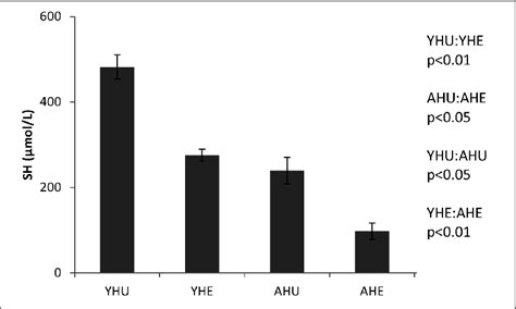 Levels Of Sulfhydryl Groups Sh In Samples From Rats Plasma In