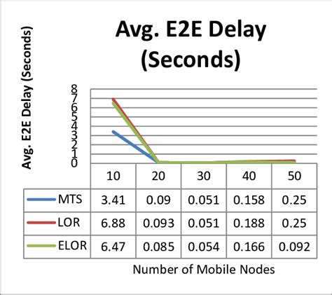 Average E2e Delay Average E2e Delay Vs Number Of Mobile Nodes