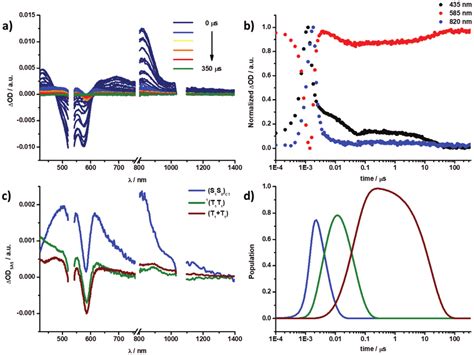 A Differential Nanosecond Transient Absorption Spectra Ex Nm