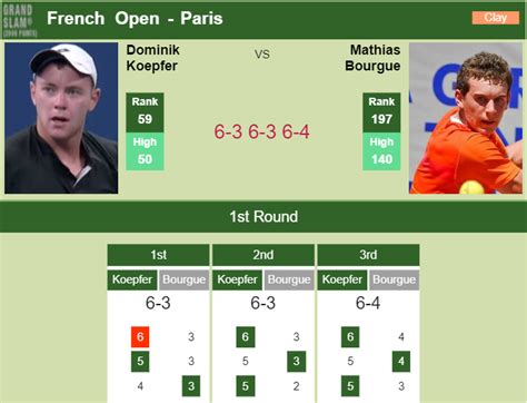 Koepfer Aces Bourgue In The 1st Round Of The French Open FRENCH OPEN