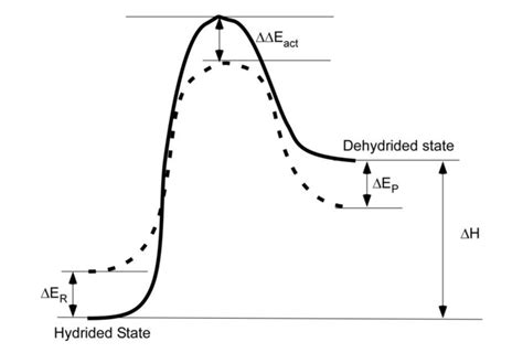 Schematic Potential Energy Profile For A Hydrogen Release Reaction