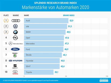 Top 10 Automarken Ergebnisse Der Statistik Aus 2020