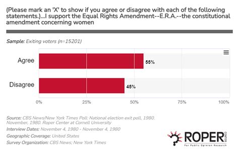 Roper Center On Twitter According To A 1980 Election Poll By Cbsnews