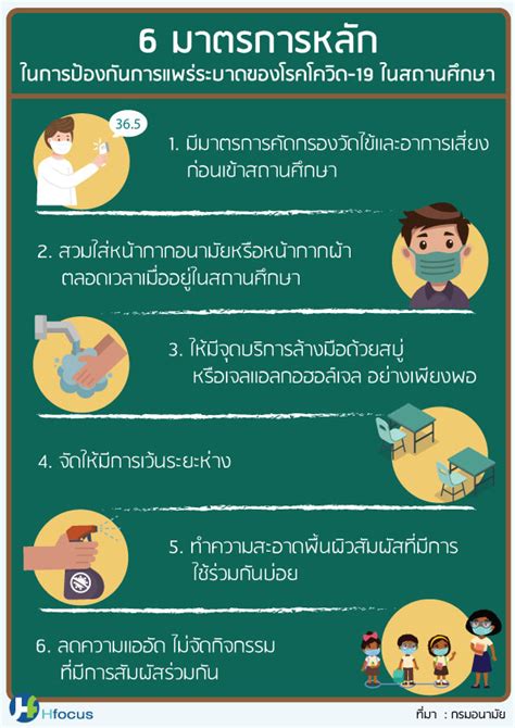 6 มาตรการหลักป้องกันโรคโควิด 19 ในสถานศึกษา