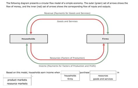 Simple Circular Flow Diagram