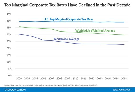 Corporate Tax Rates Around The World 2016