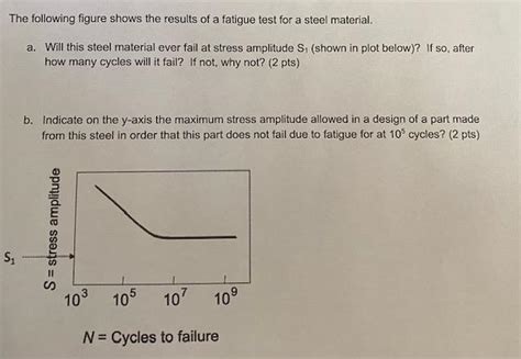 Solved The following figure shows the results of a fatigue | Chegg.com 