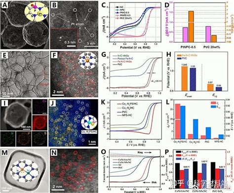 “氧还原反应”orr专题 “单原子催化剂”的设计与应用 知乎