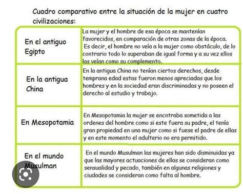 Un Cuadro Comparativo De La Situaci N De La Mujer En Las Civilizaciones