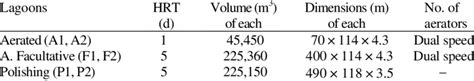 Design description of the aerated lagoons in Ismaila | Download Table