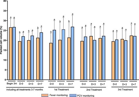 Mean Values Of Packed Cell Volume Pcv Measured At Different Times In Download Scientific