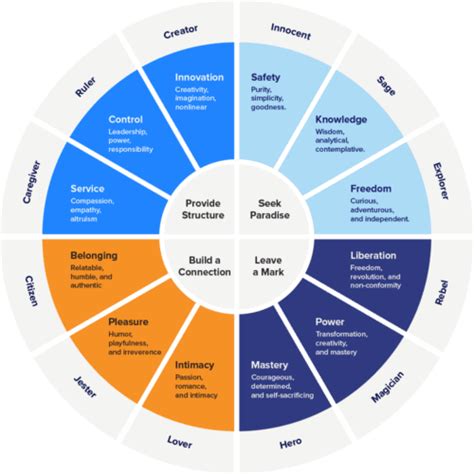 The 12 Brand Archetypes And What They Mean For Your Business Pixeld