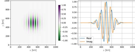 WaveletBased Wavenumber Spectral Estimate Of Eddy Kinetic Energy